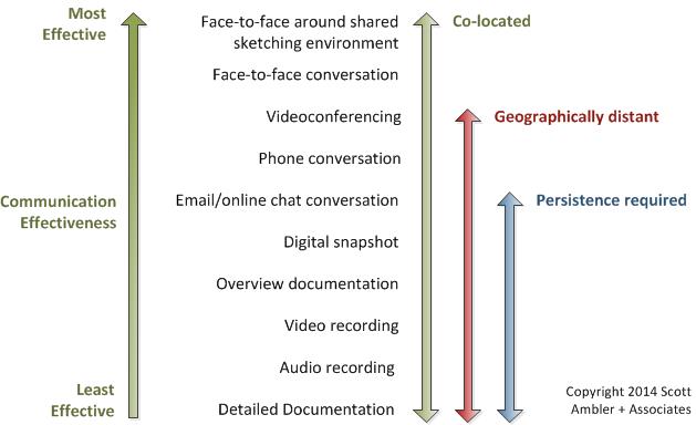 Comparing communication modes