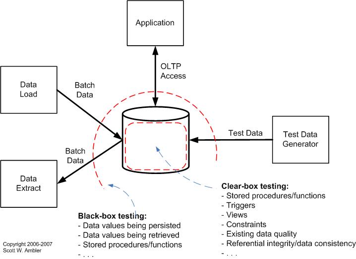 What to test in a database.