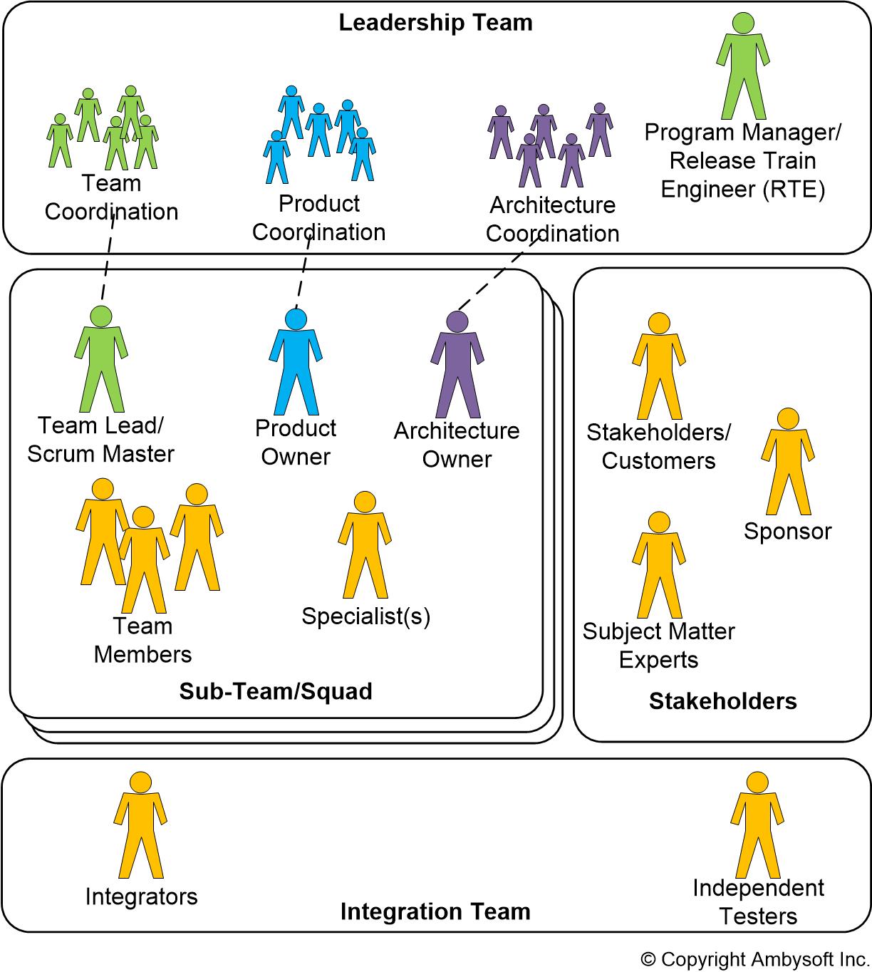 Large agile team structure