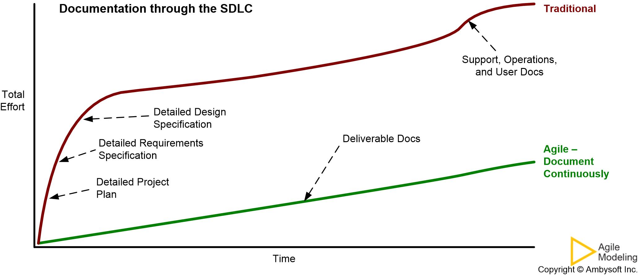 Agile Documentation - Document Continuously strategy