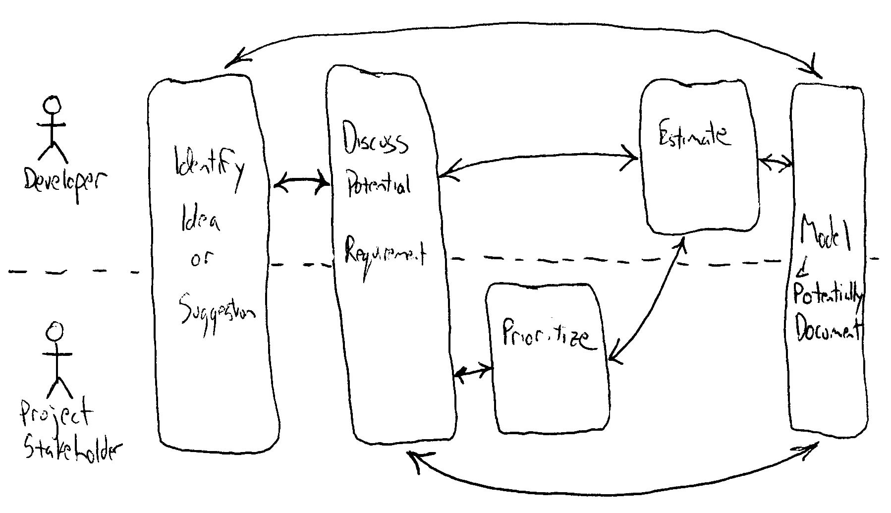 Requirements process diagram (UML Activity Diagram)