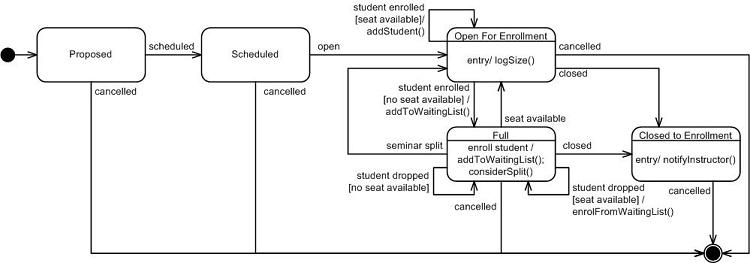UML State Machine Diagrams: Seminar during enrollment