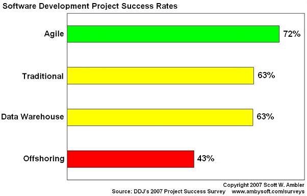 2007 Project success rates
