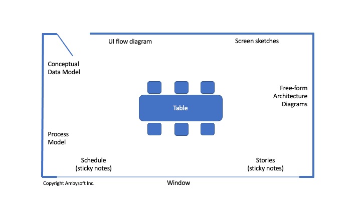 Agile Modeling Room Layout Example