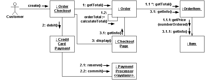 UML Communication Diagram