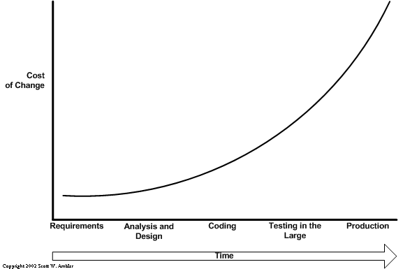 Traditional cost of change curve for software development