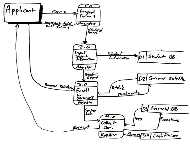 Data flow diagram