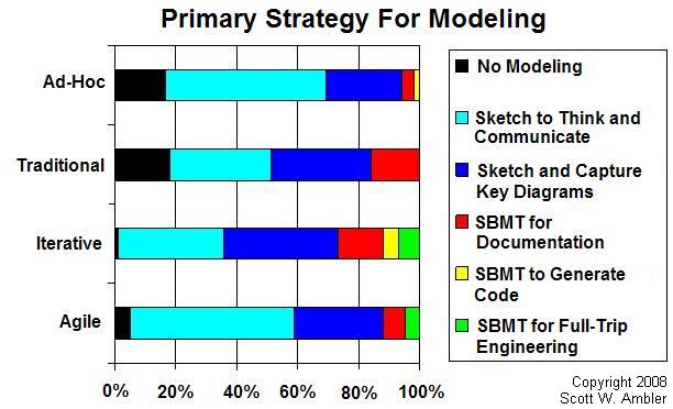 Primary approach to modeling